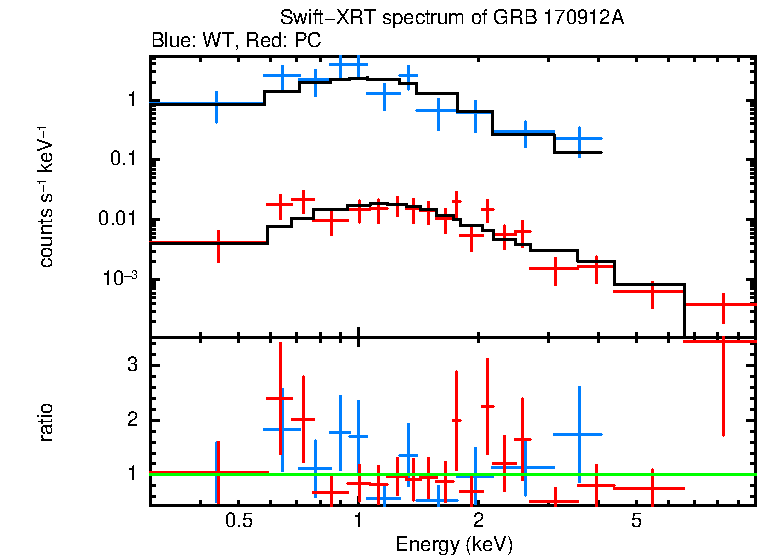 WT and PC mode spectra of GRB 170912A