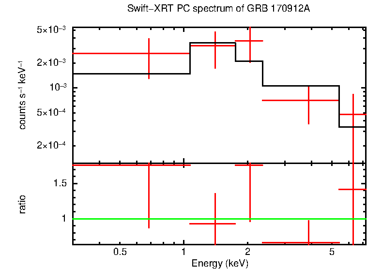 PC mode spectrum of Late Time