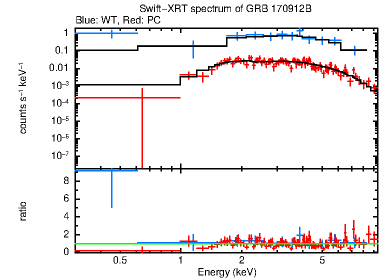 WT and PC mode spectra of Time-averaged