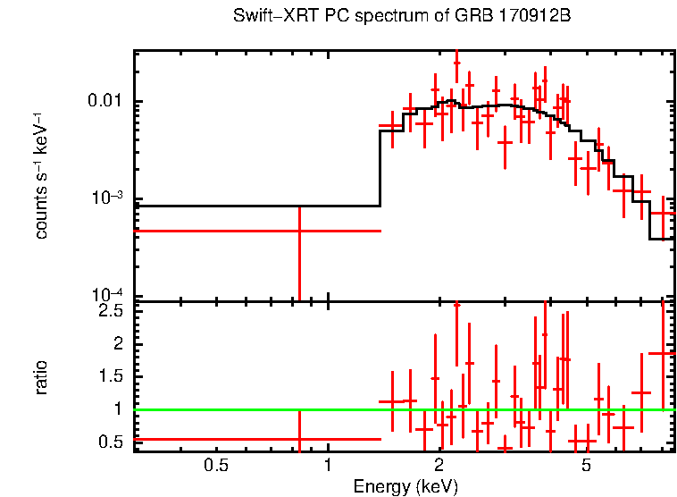 PC mode spectrum of Late Time