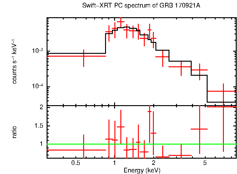 PC mode spectrum of Late Time