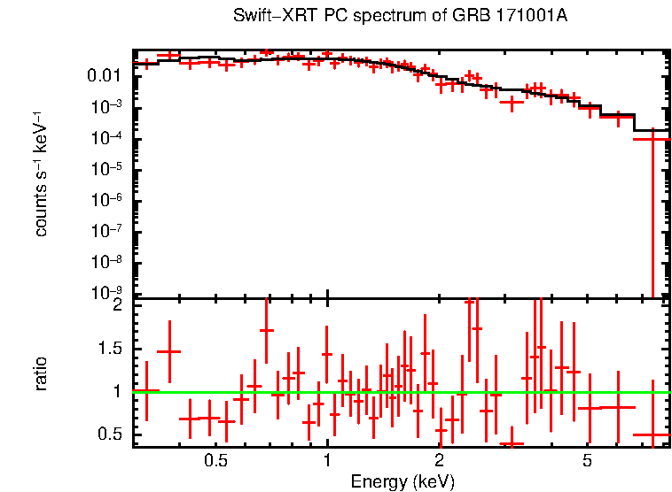 PC mode spectrum of Time-averaged