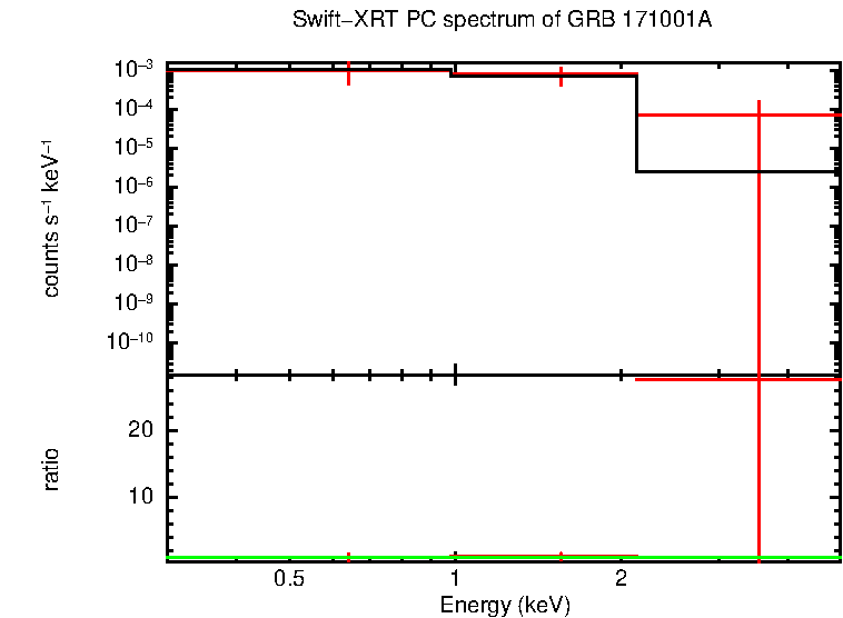 PC mode spectrum of Late Time