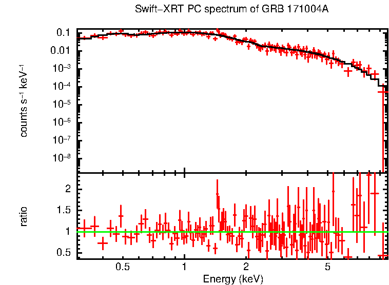 PC mode spectrum of Late Time