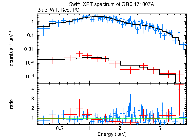 WT and PC mode spectra of GRB 171007A