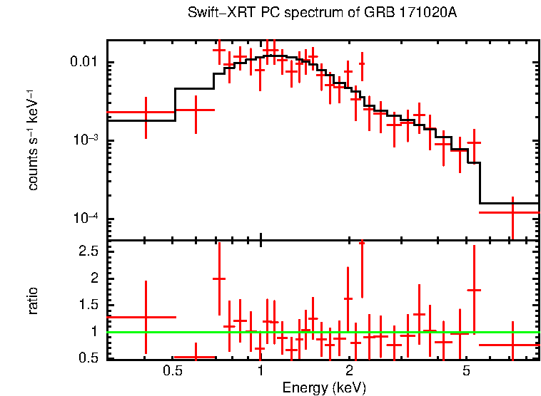 PC mode spectrum of Late Time