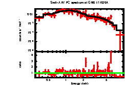 XRT spectrum of GRB 171020A