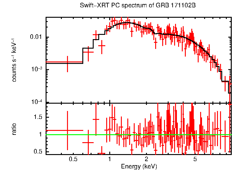 PC mode spectrum of Time-averaged