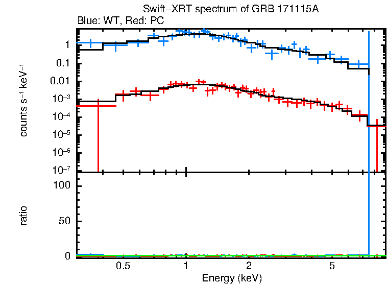 WT and PC mode spectra of Time-averaged