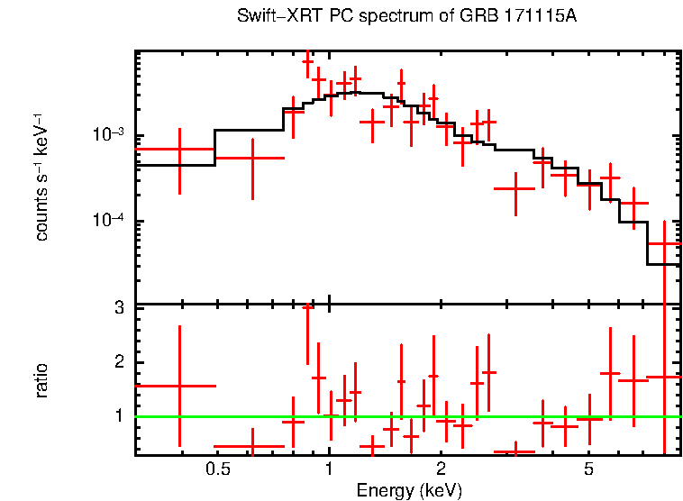 PC mode spectrum of Late Time