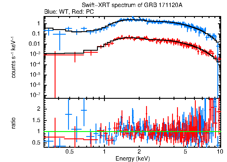 WT and PC mode spectra of Time-averaged