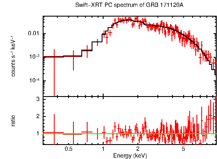 PC mode spectrum of Late Time