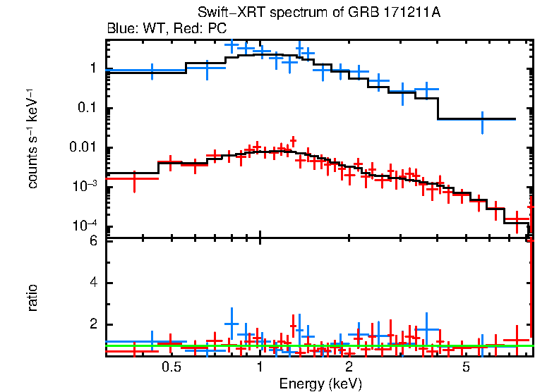 WT and PC mode spectra of GRB 171211A
