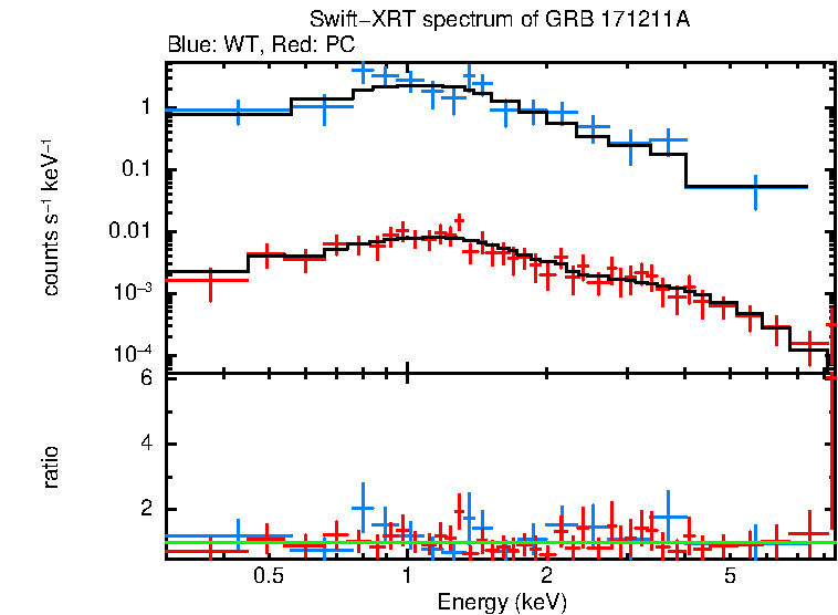 WT and PC mode spectra of Time-averaged