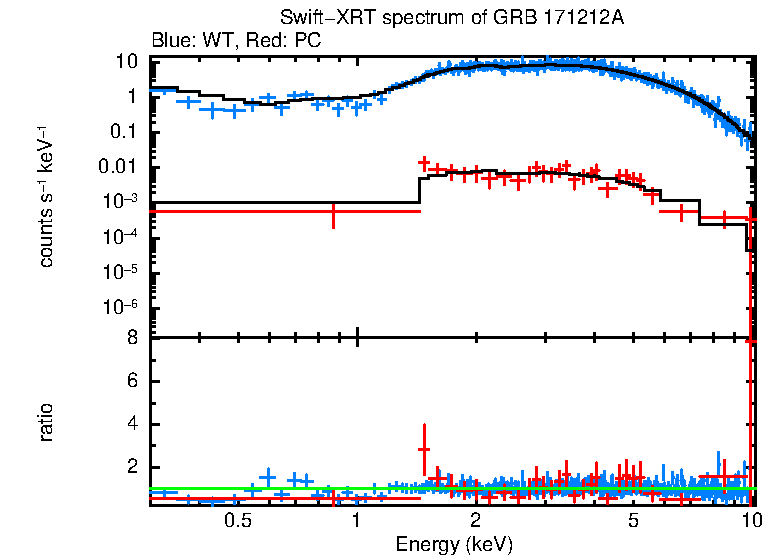 WT and PC mode spectra of GRB 171212A