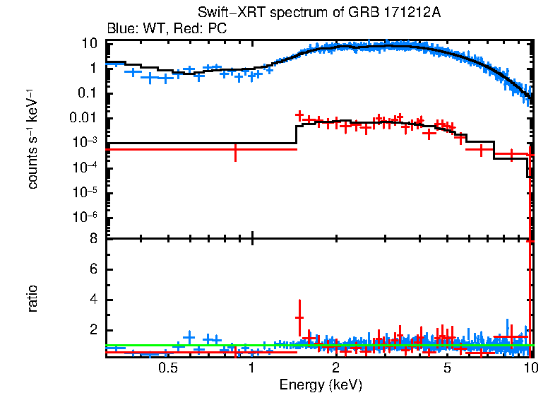 WT and PC mode spectra of Time-averaged