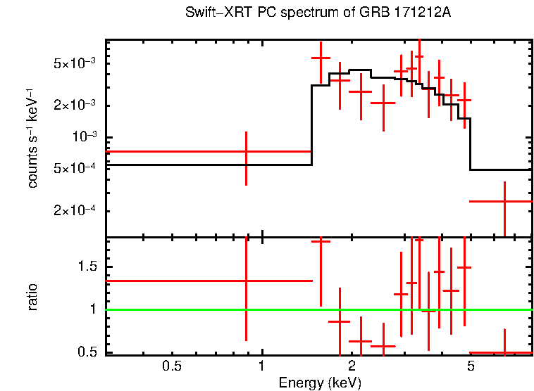 PC mode spectrum of Late Time