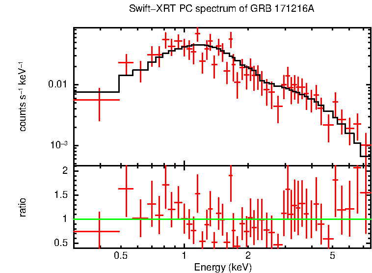 PC mode spectrum of Time-averaged