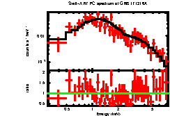 XRT spectrum of GRB 171216A
