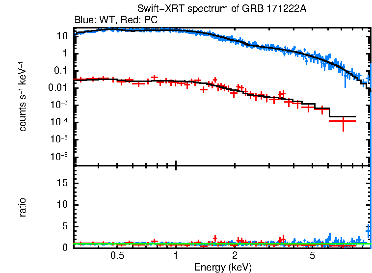 WT and PC mode spectra of Time-averaged