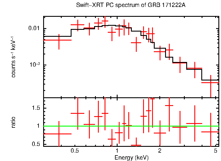 PC mode spectrum of Late Time