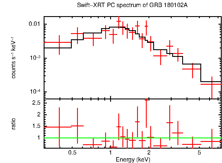 PC mode spectrum of Late Time