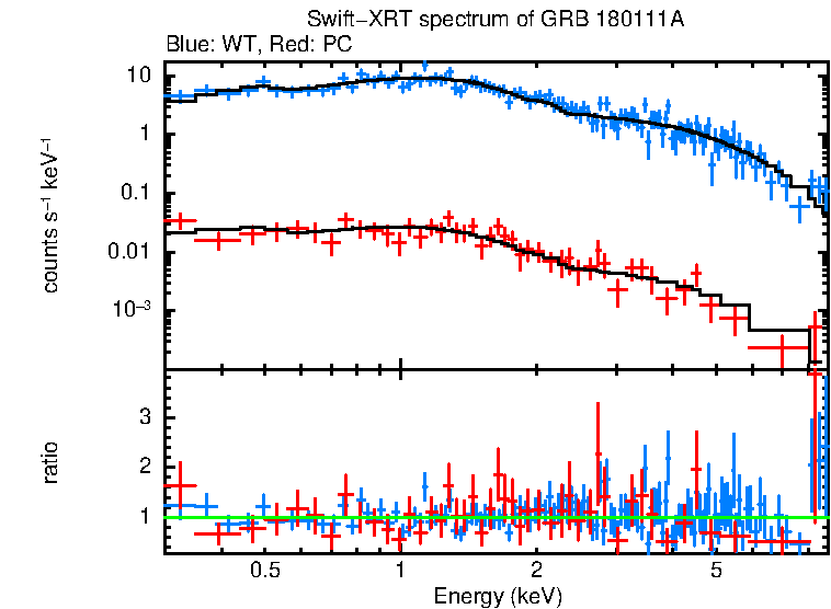 WT and PC mode spectra of Time-averaged