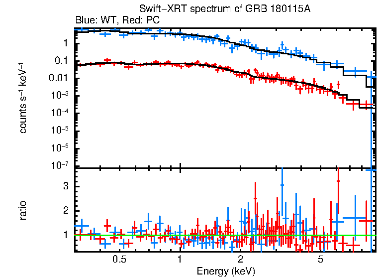 WT and PC mode spectra of Time-averaged