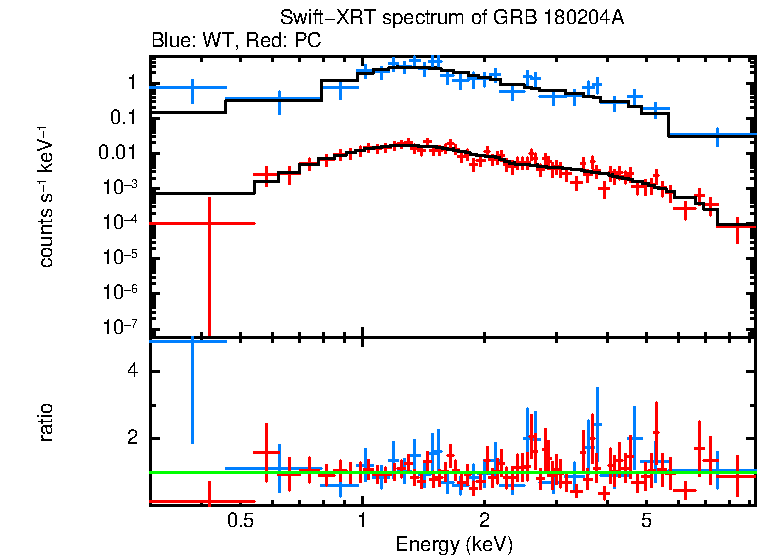 WT and PC mode spectra of GRB 180204A