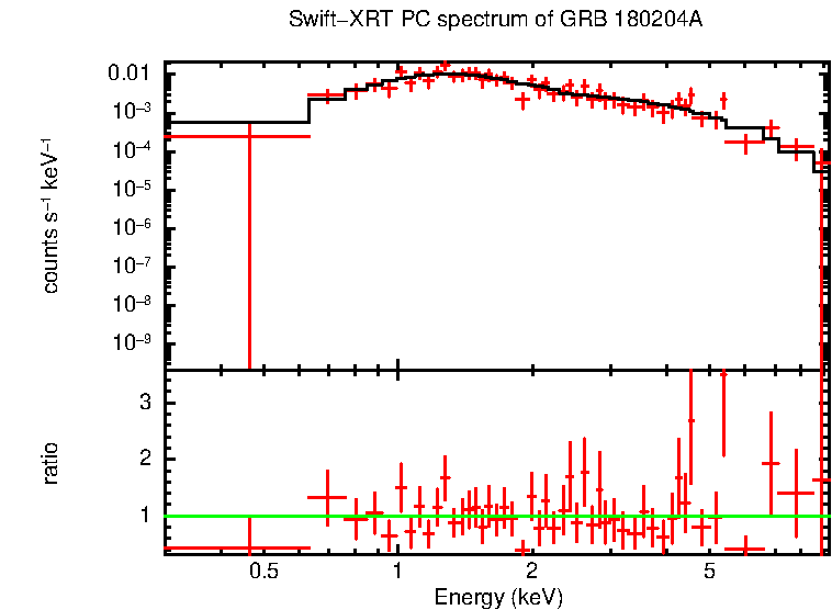 PC mode spectrum of Late Time