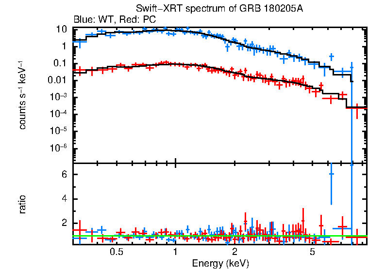 WT and PC mode spectra of GRB 180205A