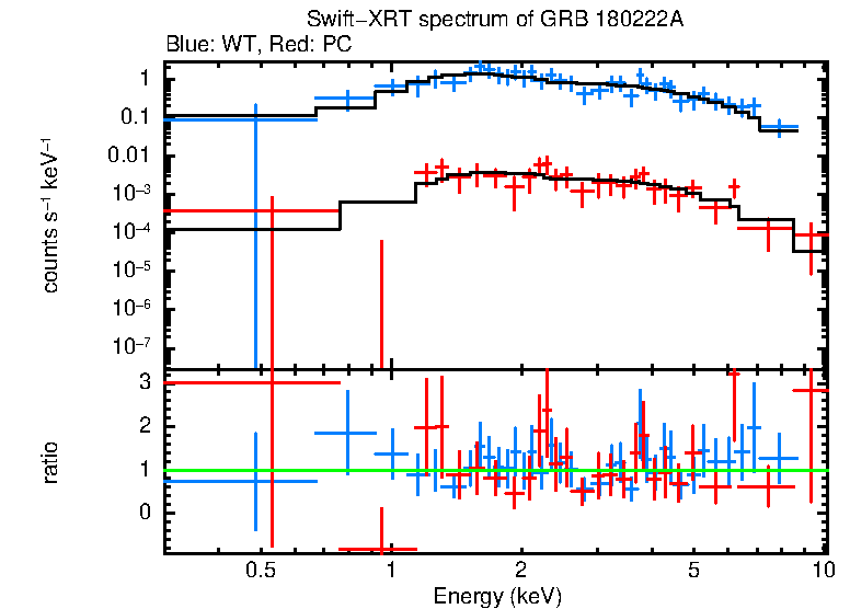 WT and PC mode spectra of GRB 180222A