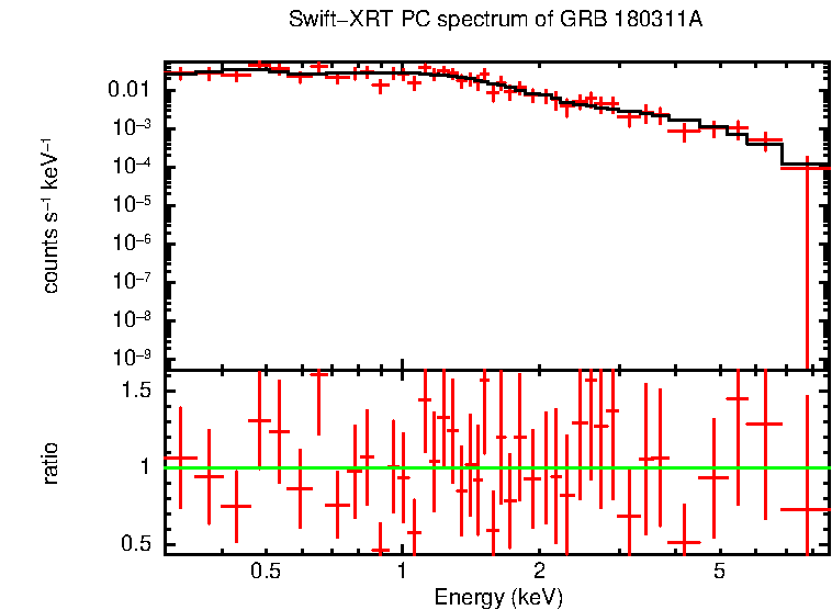 PC mode spectrum of Time-averaged