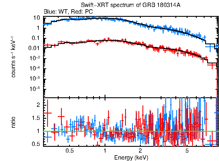 WT and PC mode spectra of Time-averaged