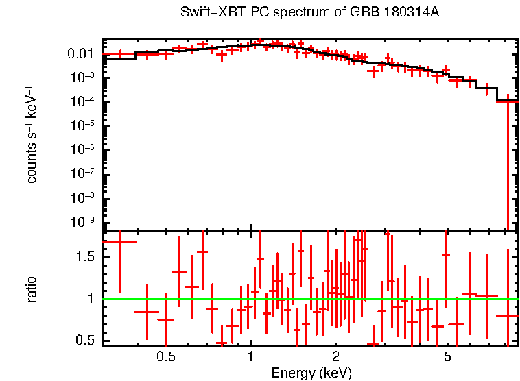 PC mode spectrum of Late Time