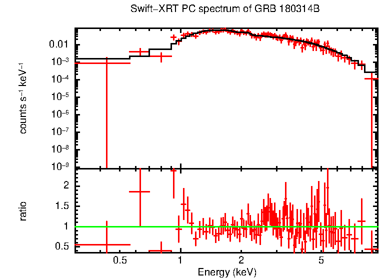 PC mode spectrum of Time-averaged