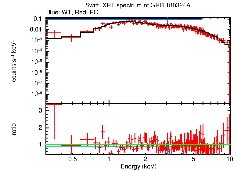WT and PC mode spectra of GRB 180324A