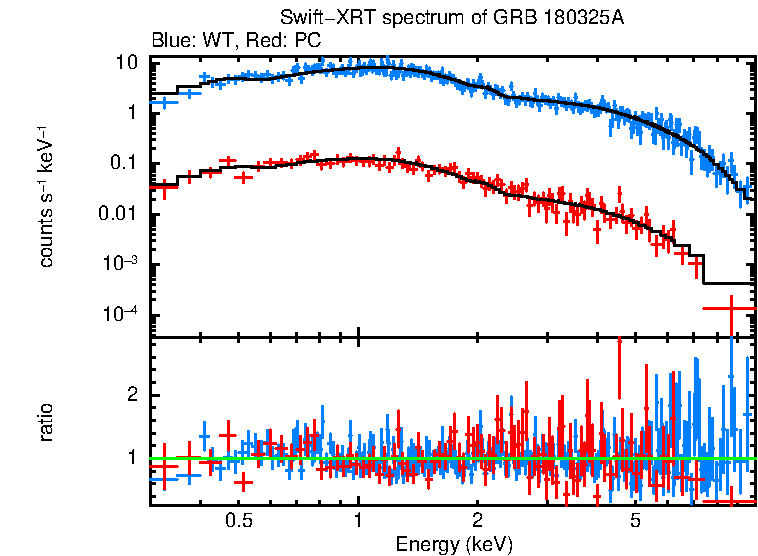 WT and PC mode spectra of Time-averaged