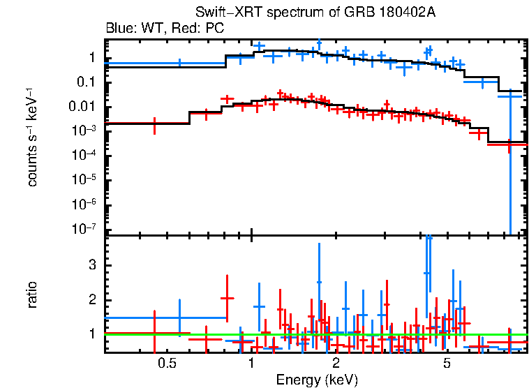 WT and PC mode spectra of GRB 180402A