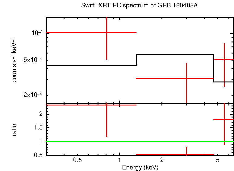 PC mode spectrum of Late Time