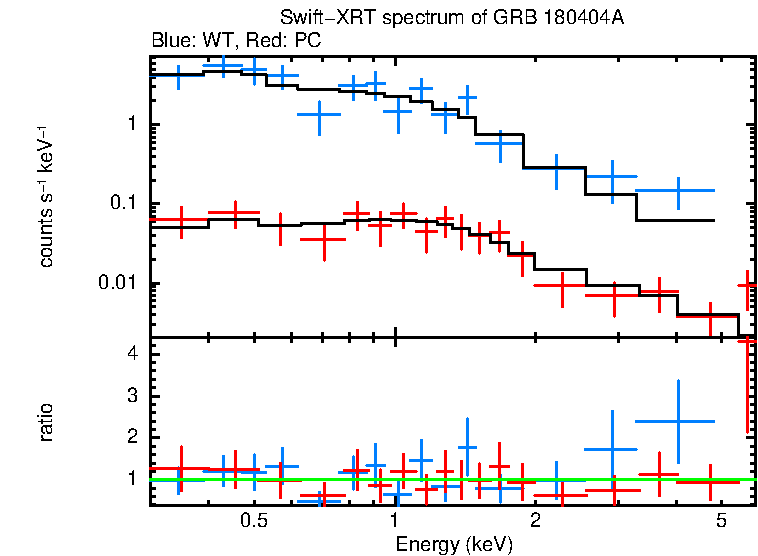 WT and PC mode spectra of Time-averaged