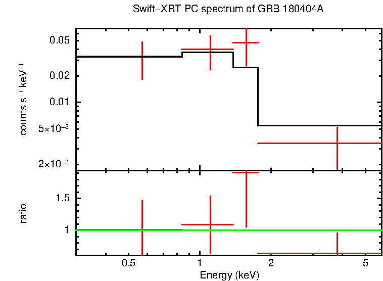 PC mode spectrum of Late Time