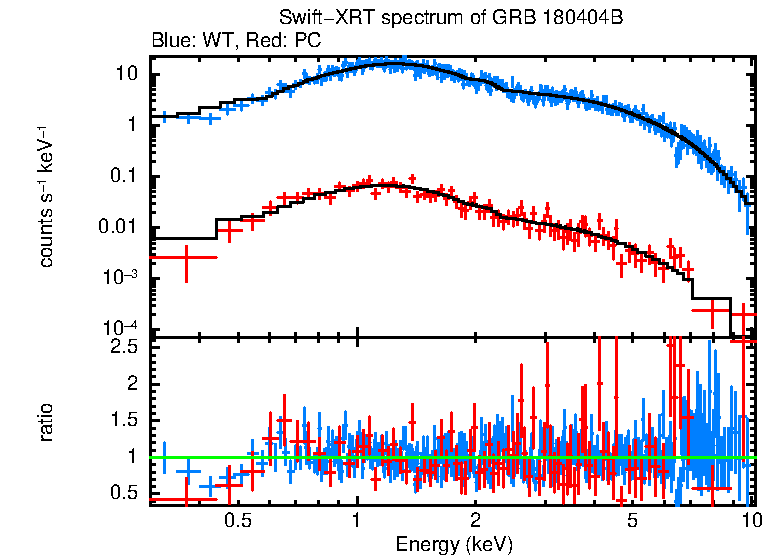 WT and PC mode spectra of Time-averaged