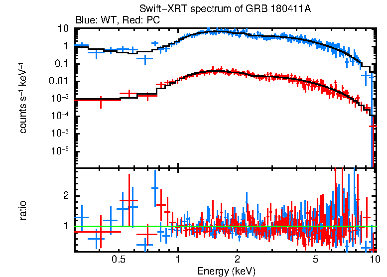 WT and PC mode spectra of Time-averaged