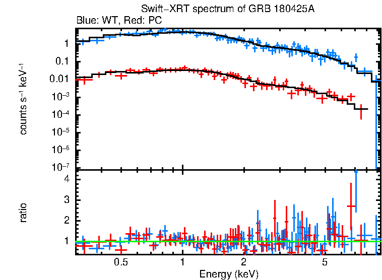 WT and PC mode spectra of Time-averaged