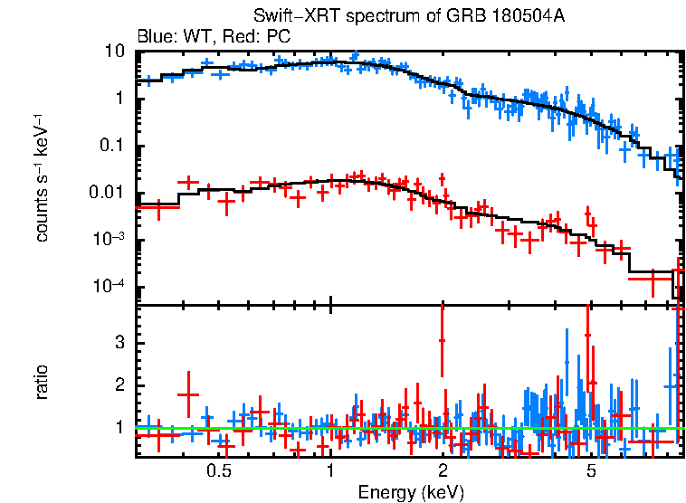 WT and PC mode spectra of Time-averaged