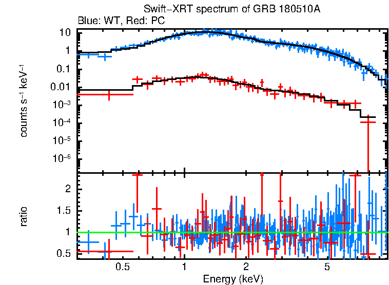 WT and PC mode spectra of Time-averaged