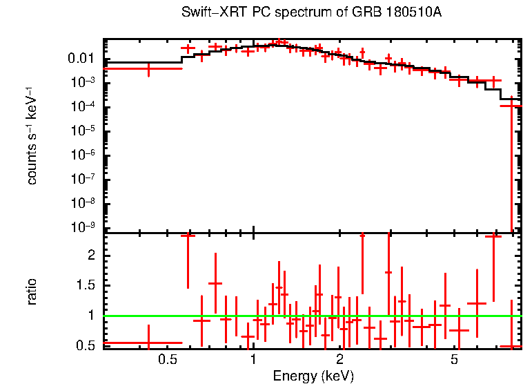 PC mode spectrum of Late Time