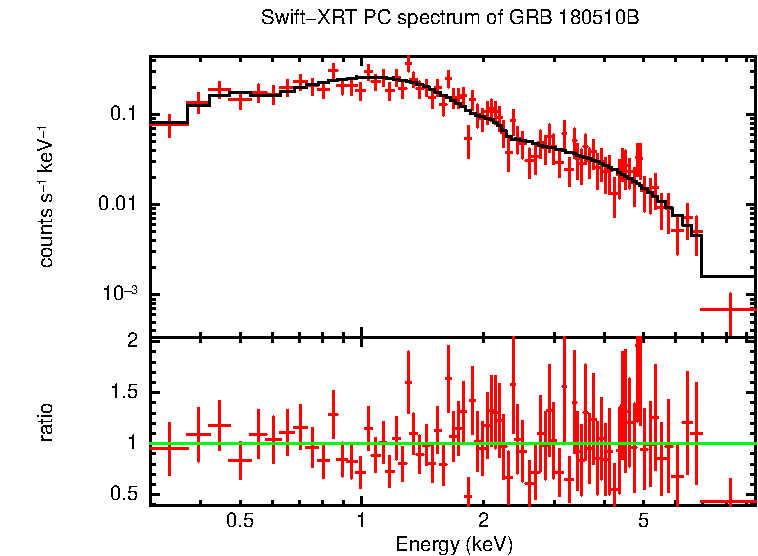 PC mode spectrum of GRB 180510B