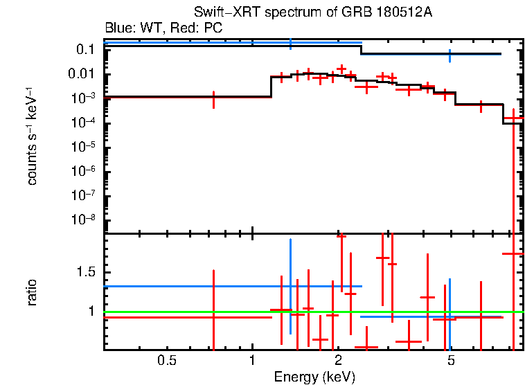 WT and PC mode spectra of GRB 180512A